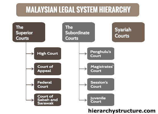 Malaysian Legal System Hierarchy