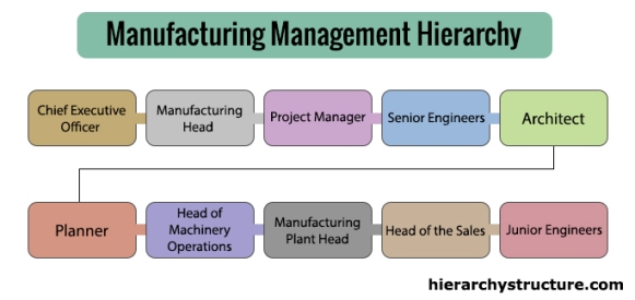 Manufacturing Management Hierarchy