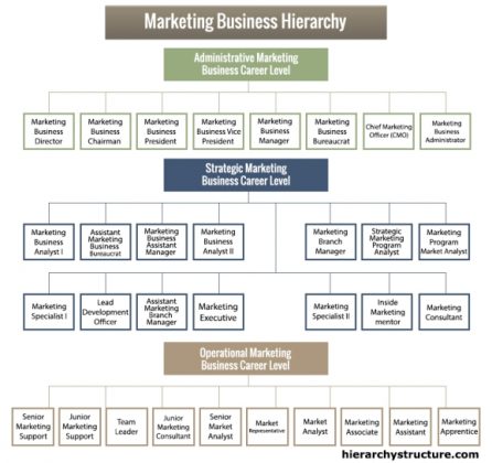 Marketing Business Hierarchy Structure - Systems | Hierarchy Structure