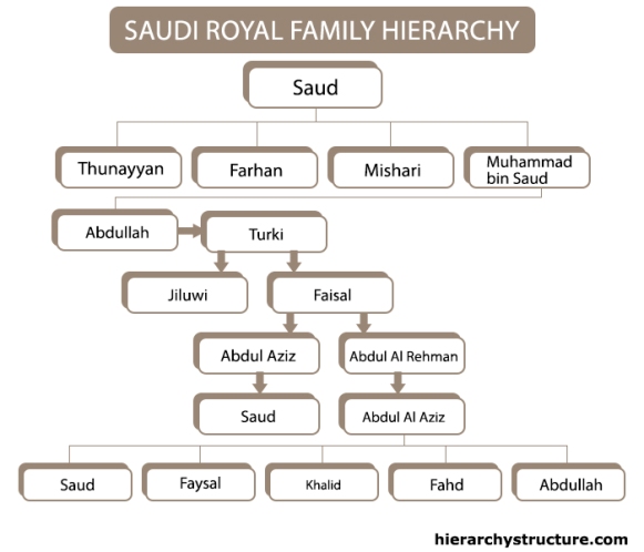 Saudi Royal Family Hierarchy