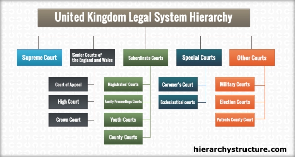 United Kingdom Legal System Hierarchy