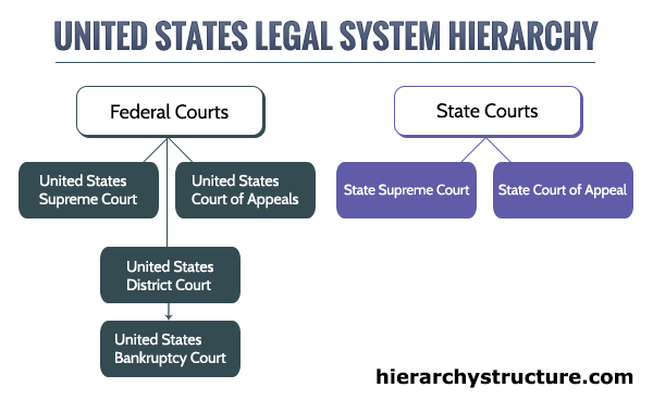 United States Court System Chart