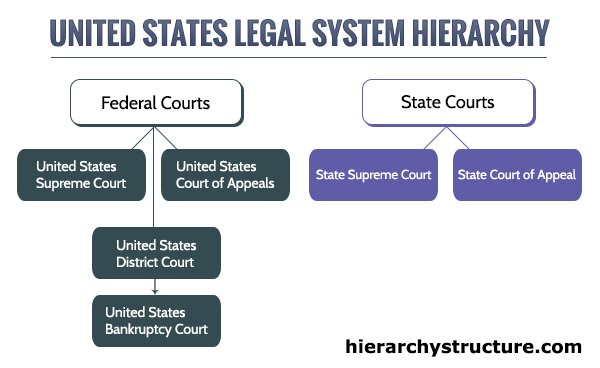 Hierarchy Of United States Legal System Hierarchy Structure