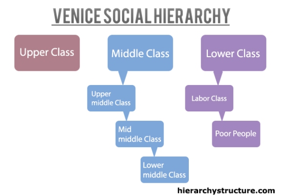 Venice Social Hierarchy