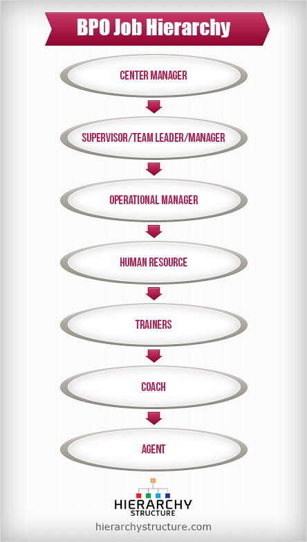 BPO Job Hierarchy Hierarchical Structures And Charts