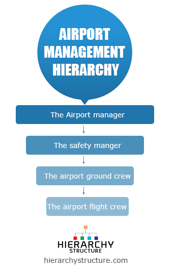 Airport Management Hierarchy