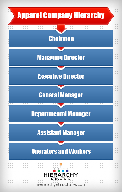 Apparel Company Hierarchy