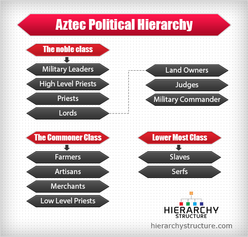 Aztec Political Hierarchy