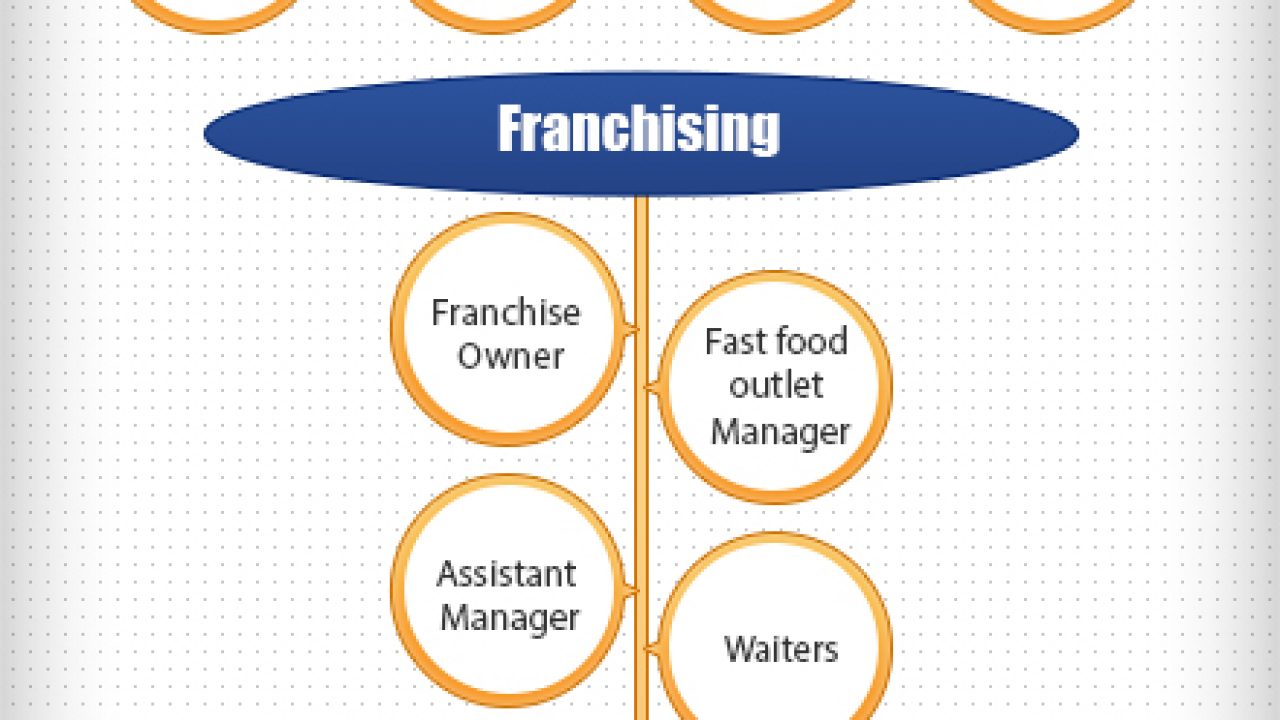 Fast Food Company Hierarchy Company Hierarchy Structure