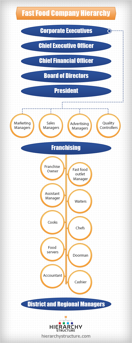 Fast Food Company Hierarchy
