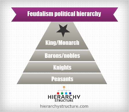 feudalism pyramid chart