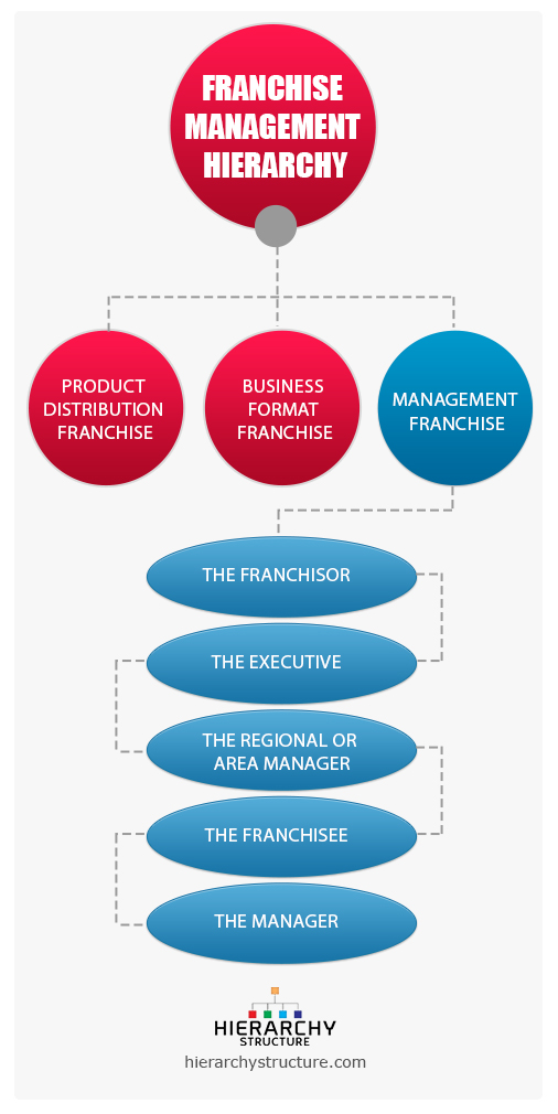 Franchise Management Hierarchy
