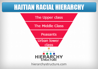 Haitian Racial Hierarchy