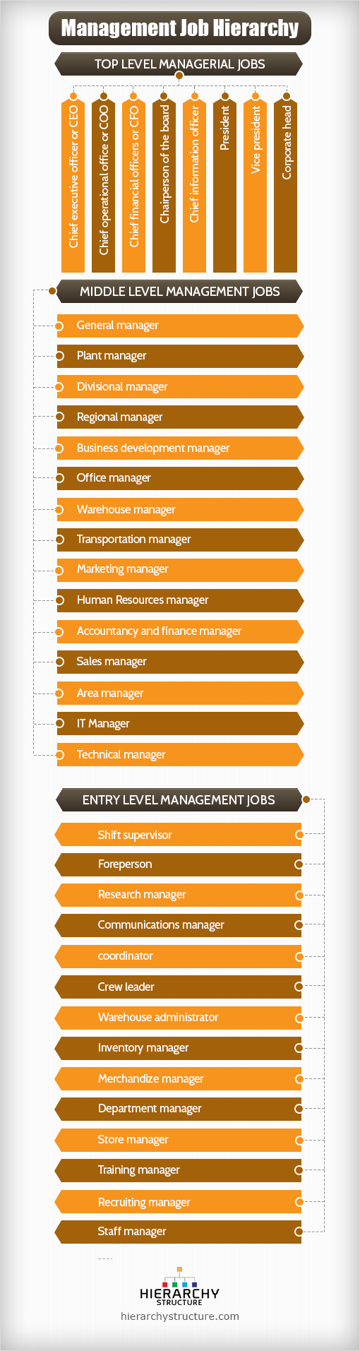 Management Job Hierarchy