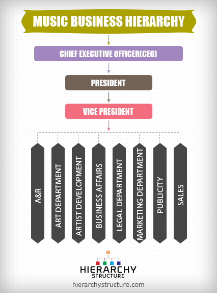 Music Business Hierarchy