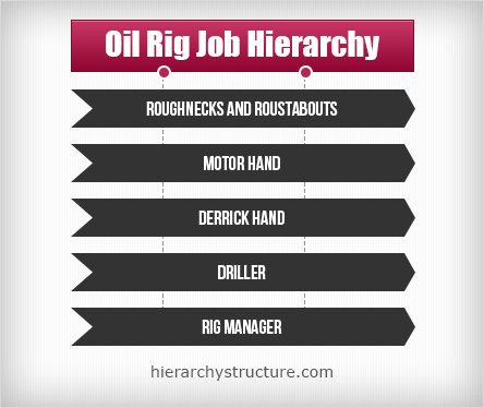 Oil Rig Job Hierarchy