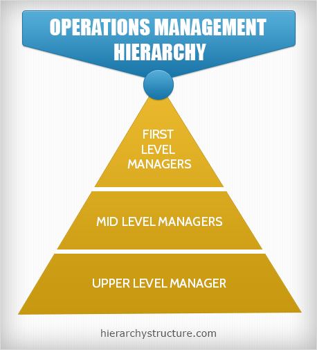 Operations Management Hierarchy Hierarchystructure