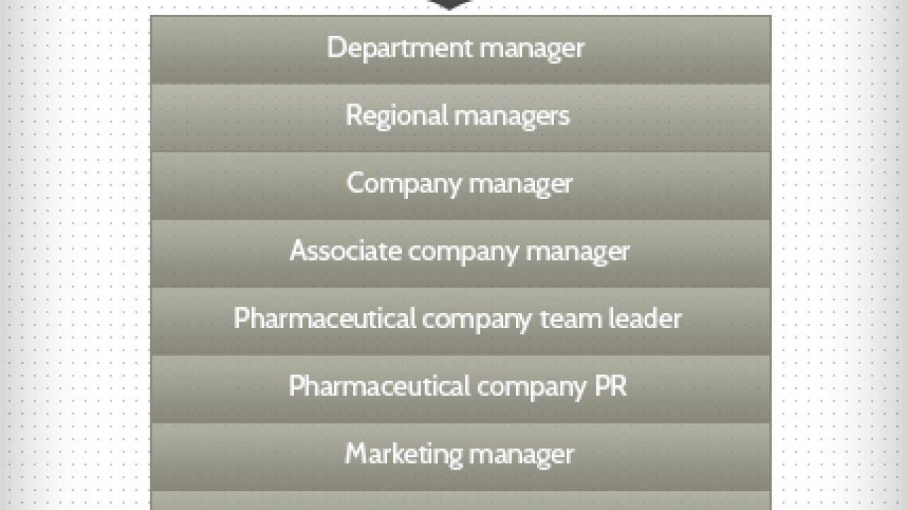 Pharmaceutical Company Hierarchy Chart | Hierarchystructure.com