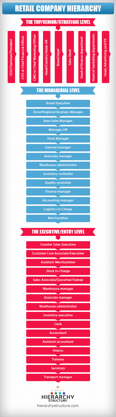 Retail Company Hierarchy
