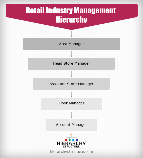 Retail Industry Management Hierarchy