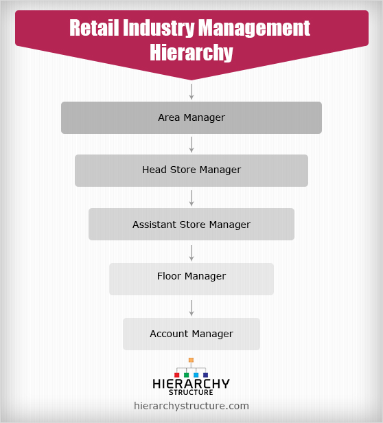 Retail Organizational Structure Chart 