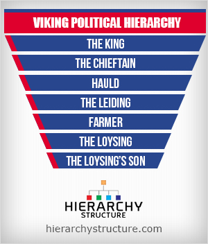 Viking Political Hierarchy