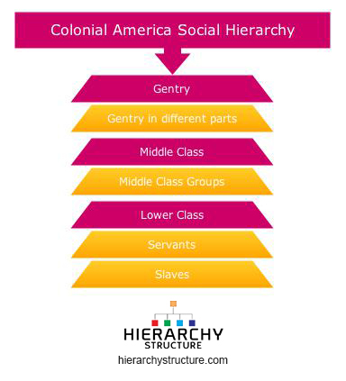 Colonial America Social Hierarchy