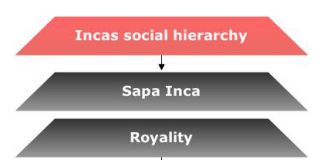 inca social organization