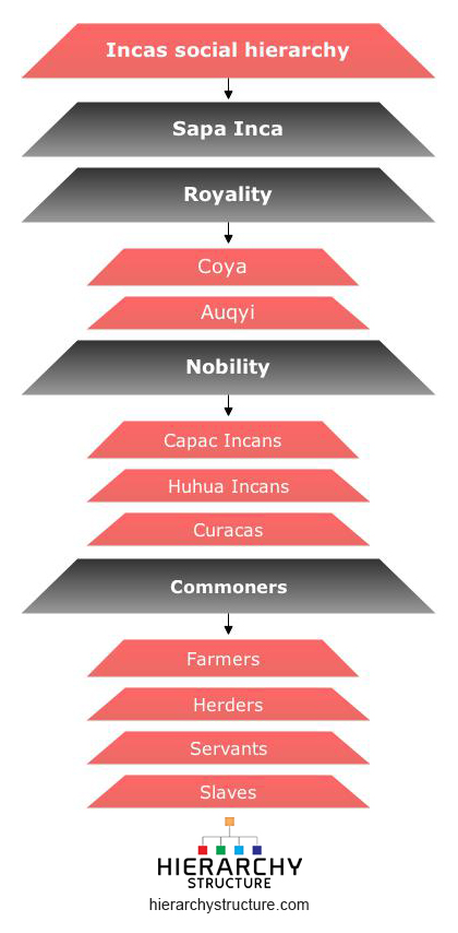 Inca Social Hierarchy | Social Structure | Social Pyramid