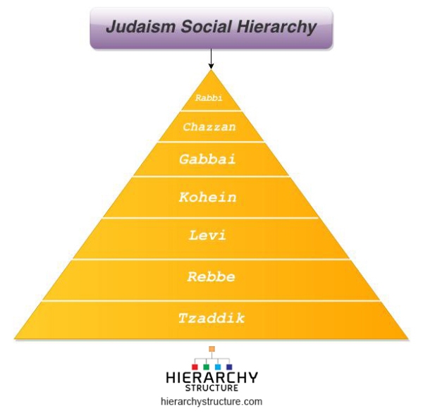 Judaism Social Hierarchy