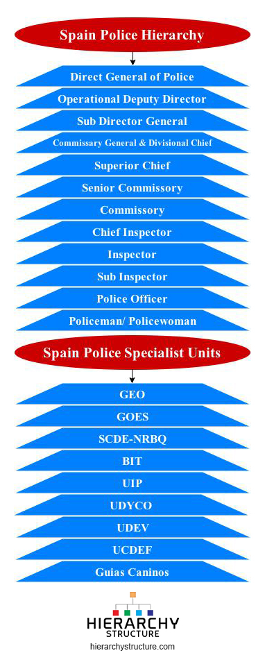 Spain Police Hierarchy