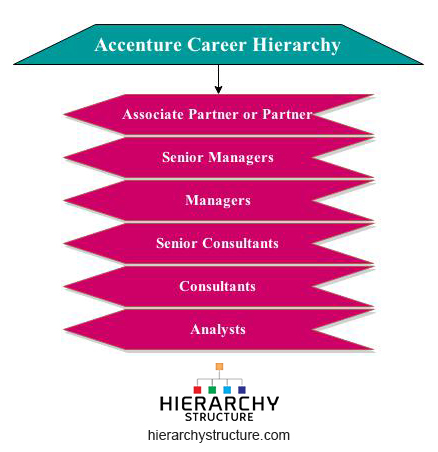 Accenture Career Hierarchy