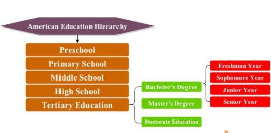 Education Hierarchy Acadamic Hierarchy Structure