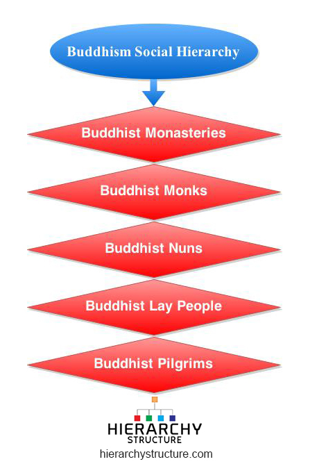 Buddhism Social hierarchy