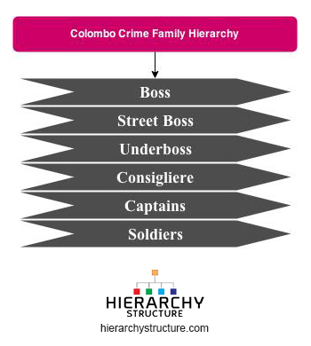 Colombo Crime Family Hierarchy