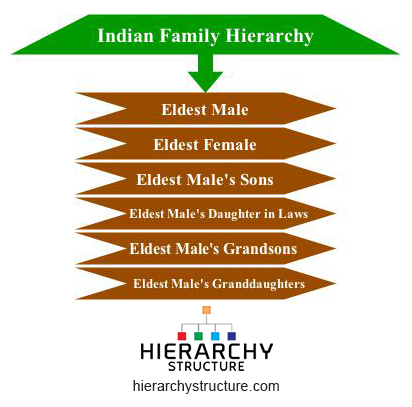 Indian Family Hierarchy
