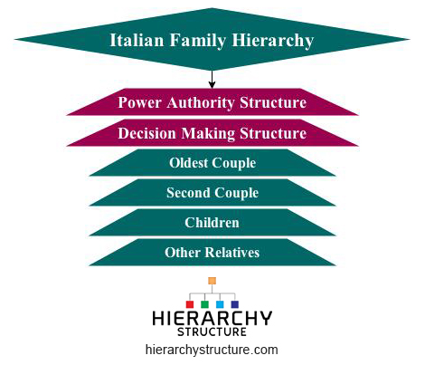 Italian Family Hierarchy
