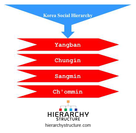 Korea Social Hierarchy