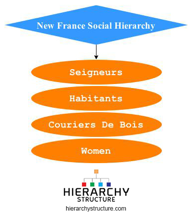 New France Social Hierarchy