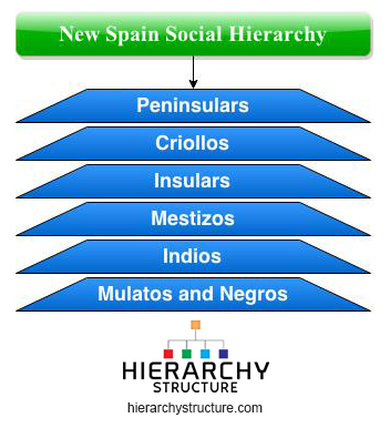 New Spain Social Hierarchy