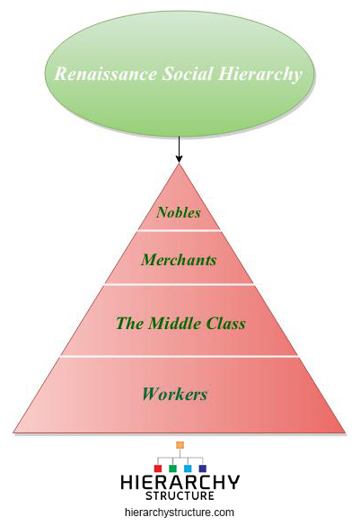 Renaissance Social Hierarchy