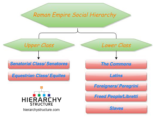 Roman Empire Social Hierarchy