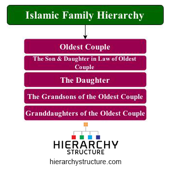 Islamic Family Hierarchy