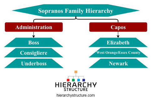 The Sopranos Organization Chart