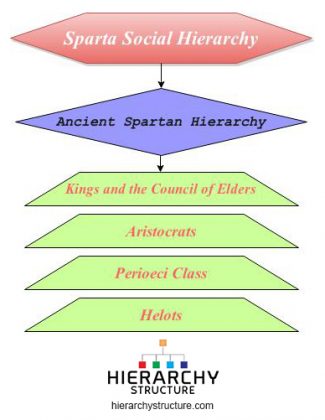 Hierarchy of Sparta Social Structure | Hierarchystructure.com