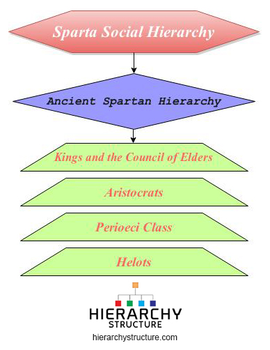 Sparta Social Hierarchy