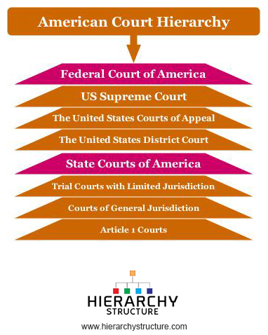 American Court Hierarchy