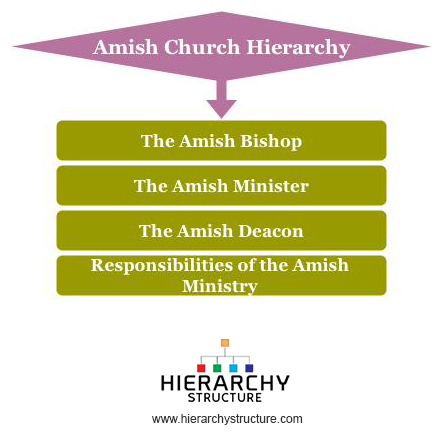 Amish Church Hierarchy
