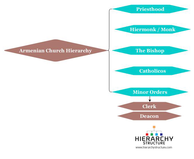 Armenian Church Hierarchy