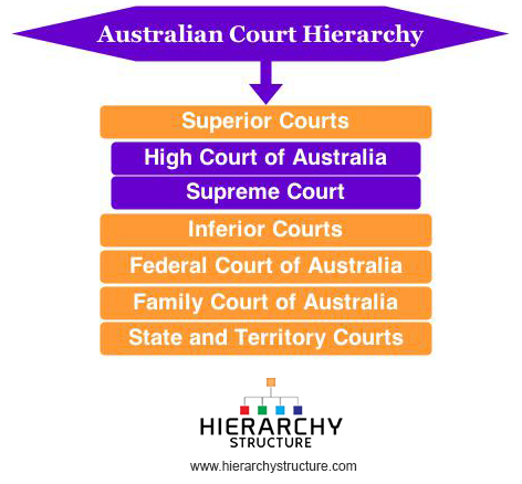 Australian Court Hierarchy